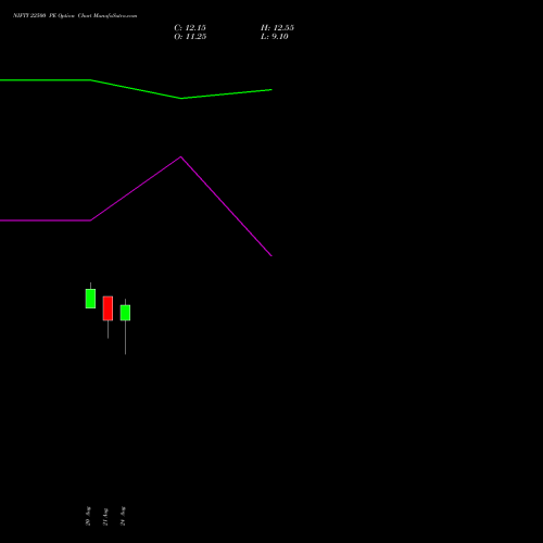 NIFTY 22500 PE (PUT) 22 September 2026 options price chart analysis Nifty 50 