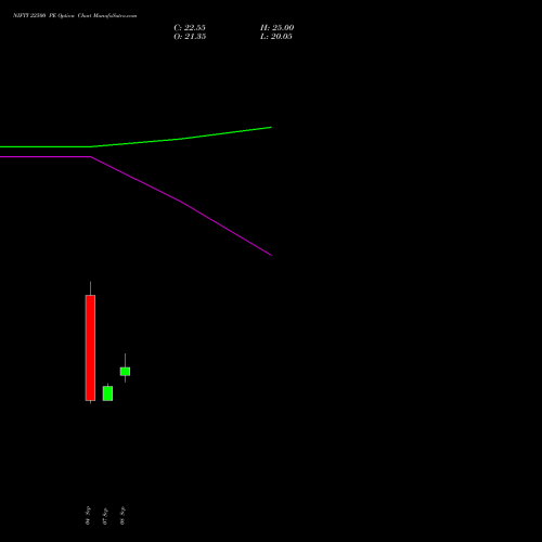 NIFTY 22500 PE (PUT) 06 October 2026 options price chart analysis Nifty 50 