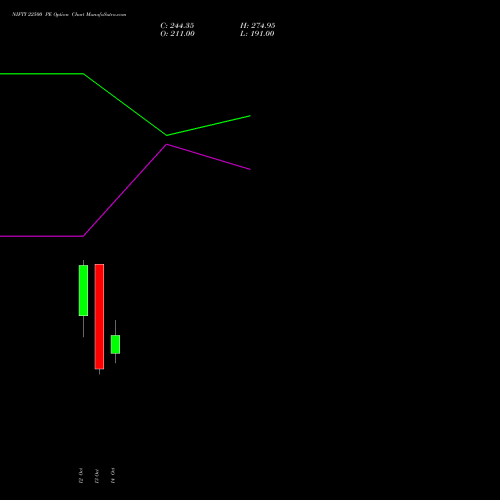 NIFTY 22500 PE (PUT) 09 November 2026 options price chart analysis Nifty 50 