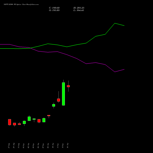 NIFTY 22500 PE (PUT) 23 November 2026 options price chart analysis Nifty 50 