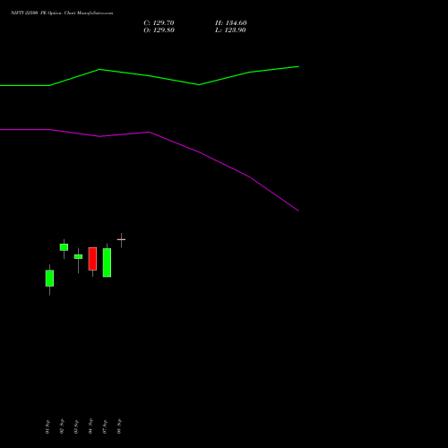 NIFTY 22500 PE (PUT) 29 December 2026 options price chart analysis Nifty 50 