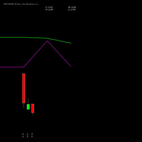 NIFTY 22550.00 PE PUT indicators chart analysis Nifty 50 options price chart strike 22550.00 PUT