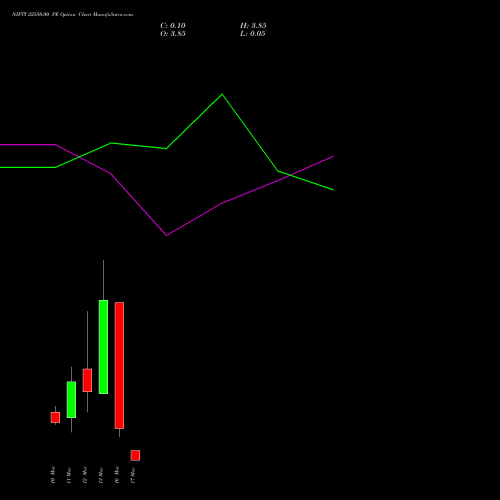 NIFTY 22550.00 PE (PUT) 17 March 2026 options price chart analysis Nifty 50 