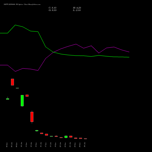 NIFTY 22550.00 PE (PUT) 07 July 2026 options price chart analysis Nifty 50 
