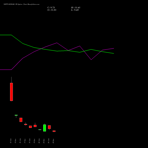 NIFTY 22550.00 PE (PUT) 14 July 2026 options price chart analysis Nifty 50 