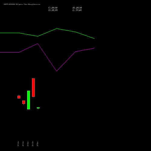 NIFTY 22550.00 PE (PUT) 21 July 2026 options price chart analysis Nifty 50 