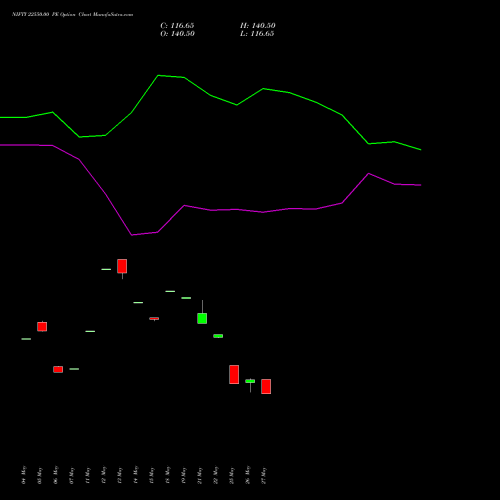 NIFTY 22550.00 PE (PUT) 28 July 2026 options price chart analysis Nifty 50 
