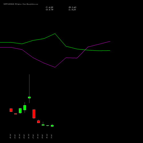 NIFTY 22550.00 PE (PUT) 11 August 2026 options price chart analysis Nifty 50 