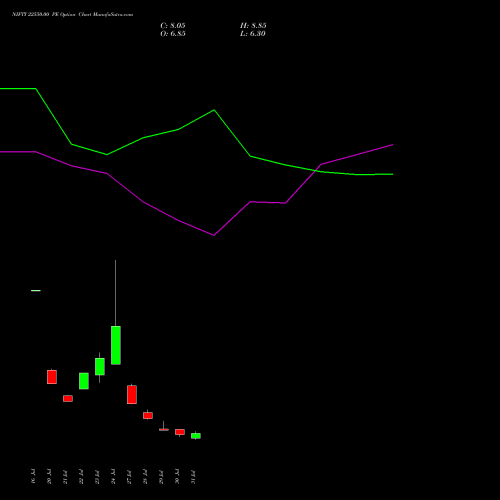 NIFTY 22550.00 PE (PUT) 18 August 2026 options price chart analysis Nifty 50 