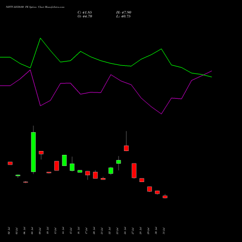 NIFTY 22550.00 PE (PUT) 29 September 2026 options price chart analysis Nifty 50 