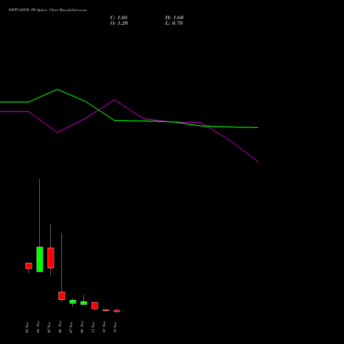 NIFTY 22550 PE PUT indicators chart analysis Nifty 50 options price chart strike 22550 PUT