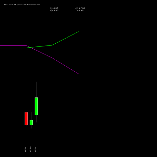 NIFTY 22550 PE PUT indicators chart analysis Nifty 50 options price chart strike 22550 PUT