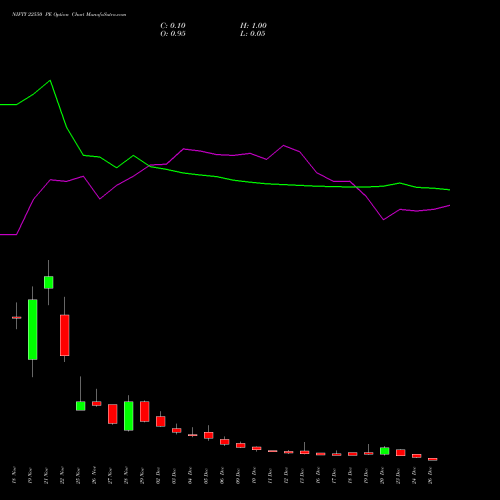 NIFTY 22550 PE PUT indicators chart analysis Nifty 50 options price chart strike 22550 PUT