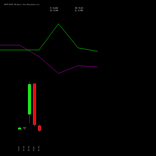 NIFTY 22550 PE PUT indicators chart analysis Nifty 50 options price chart strike 22550 PUT