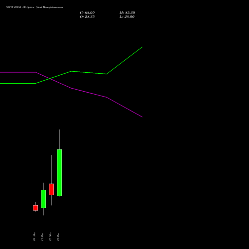 NIFTY 22550 PE (PUT) 17 March 2026 options price chart analysis Nifty 50 