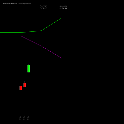 NIFTY 22550 PE (PUT) 09 June 2026 options price chart analysis Nifty 50 