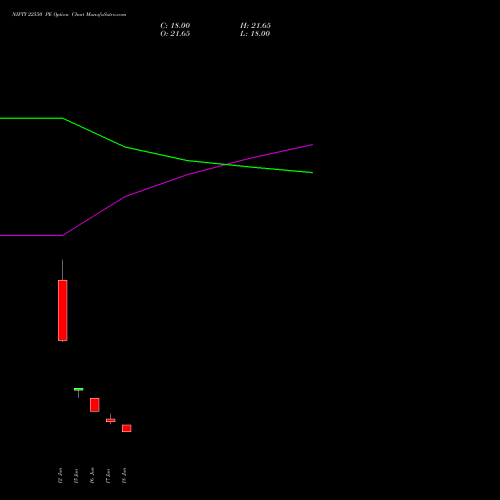 NIFTY 22550 PE (PUT) 14 July 2026 options price chart analysis Nifty 50 