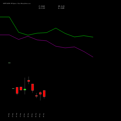 NIFTY 22550 PE (PUT) 15 September 2026 options price chart analysis Nifty 50 