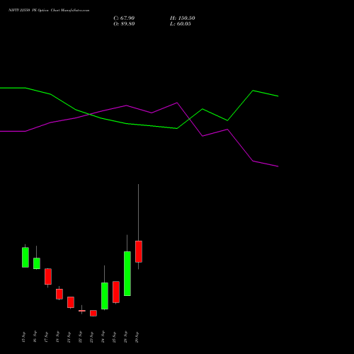 NIFTY 22550 PE (PUT) 06 October 2026 options price chart analysis Nifty 50 