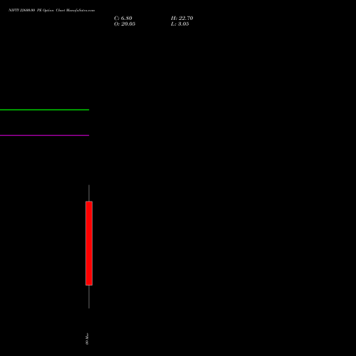 NIFTY 22600.00 PE (PUT) 10 March 2026 options price chart analysis Nifty 50 