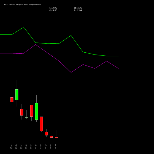 NIFTY 22600.00 PE (PUT) 05 May 2026 options price chart analysis Nifty 50 