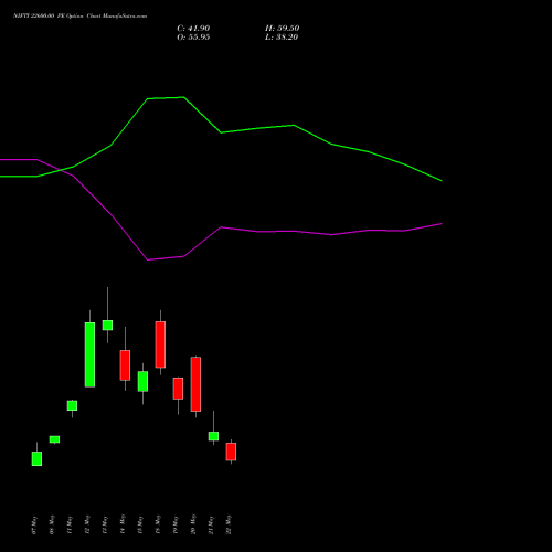 NIFTY 22600.00 PE (PUT) 09 June 2026 options price chart analysis Nifty 50 