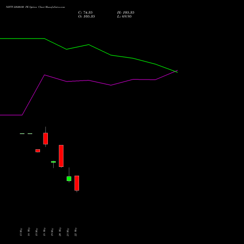 NIFTY 22600.00 PE (PUT) 16 June 2026 options price chart analysis Nifty 50 