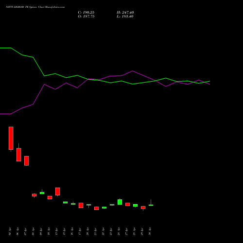 NIFTY 22600.00 PE (PUT) 30 June 2026 options price chart analysis Nifty 50 