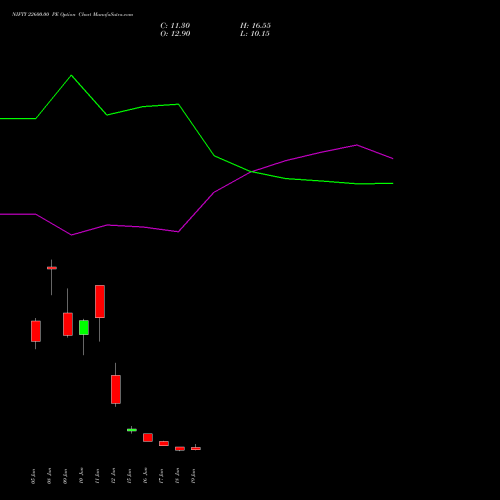 NIFTY 22600.00 PE (PUT) 07 July 2026 options price chart analysis Nifty 50 