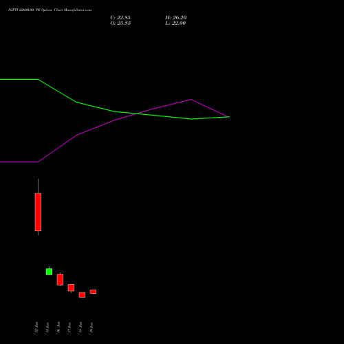 NIFTY 22600.00 PE (PUT) 14 July 2026 options price chart analysis Nifty 50 