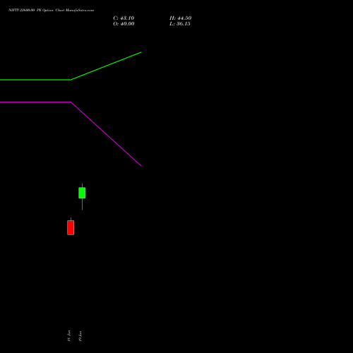 NIFTY 22600.00 PE (PUT) 21 July 2026 options price chart analysis Nifty 50 