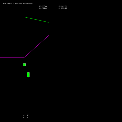 NIFTY 22600.00 PE (PUT) 28 July 2026 options price chart analysis Nifty 50 