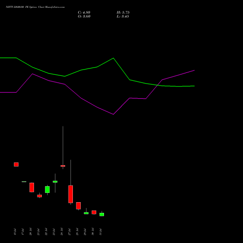 NIFTY 22600.00 PE (PUT) 11 August 2026 options price chart analysis Nifty 50 