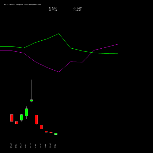 NIFTY 22600.00 PE (PUT) 18 August 2026 options price chart analysis Nifty 50 