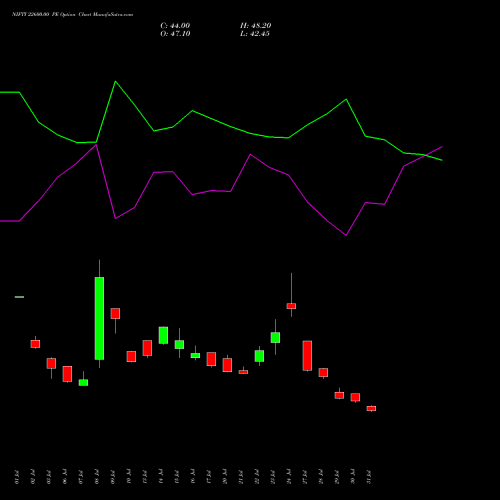 NIFTY 22600.00 PE (PUT) 29 September 2026 options price chart analysis Nifty 50 