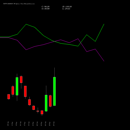NIFTY 22600.00 PE (PUT) 06 October 2026 options price chart analysis Nifty 50 