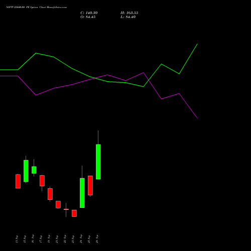 NIFTY 22600.00 PE (PUT) 13 October 2026 options price chart analysis Nifty 50 