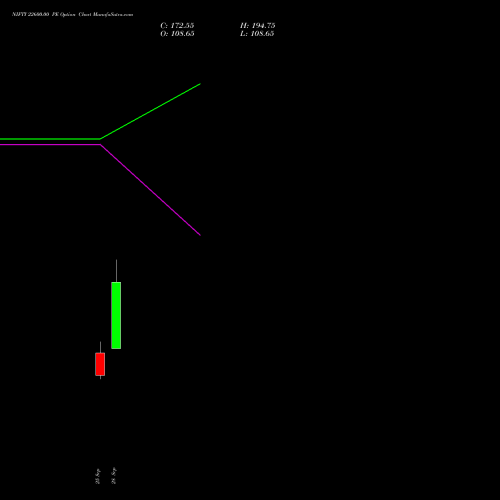 NIFTY 22600.00 PE (PUT) 19 October 2026 options price chart analysis Nifty 50 