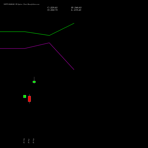 NIFTY 22600.00 PE (PUT) 03 November 2026 options price chart analysis Nifty 50 