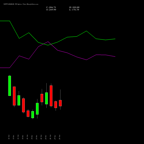 NIFTY 22600.00 PE (PUT) 09 November 2026 options price chart analysis Nifty 50 