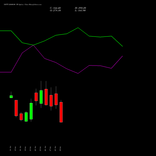 NIFTY 22600.00 PE (PUT) 17 November 2026 options price chart analysis Nifty 50 