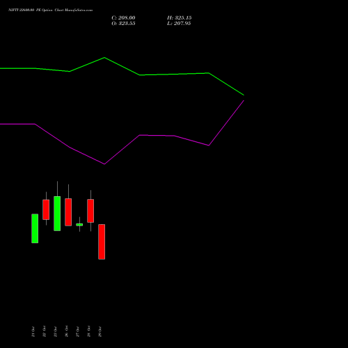 NIFTY 22600.00 PE (PUT) 01 December 2026 options price chart analysis Nifty 50 