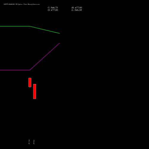 NIFTY 22600.00 PE (PUT) 25 January 2027 options price chart analysis Nifty 50 