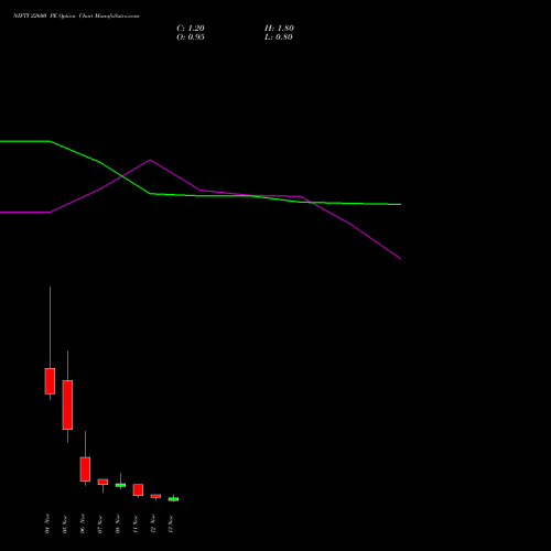 NIFTY 22600 PE PUT indicators chart analysis Nifty 50 options price chart strike 22600 PUT