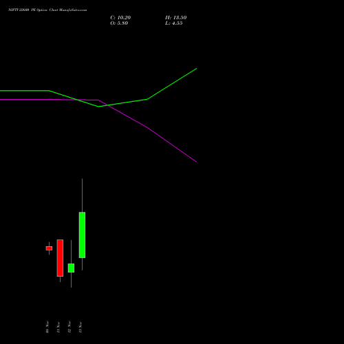 NIFTY 22600 PE PUT indicators chart analysis Nifty 50 options price chart strike 22600 PUT