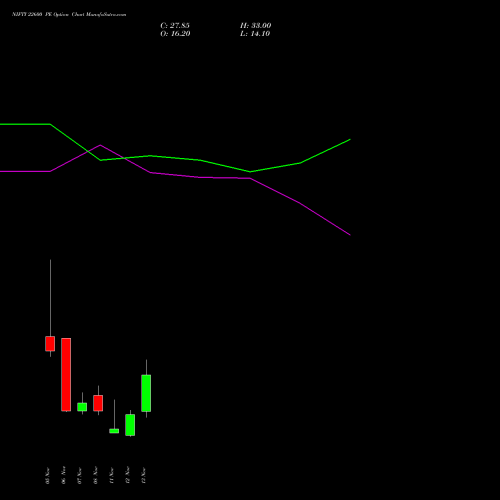 NIFTY 22600 PE PUT indicators chart analysis Nifty 50 options price chart strike 22600 PUT