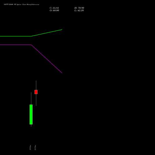 NIFTY 22600 PE PUT indicators chart analysis Nifty 50 options price chart strike 22600 PUT