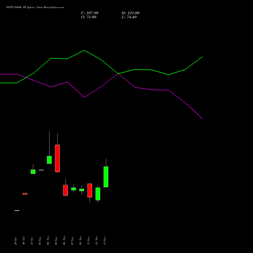 NIFTY 22600 PE PUT indicators chart analysis Nifty 50 options price chart strike 22600 PUT