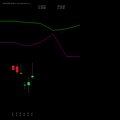 NIFTY 22600 PE PUT indicators chart analysis Nifty 50 options price chart strike 22600 PUT