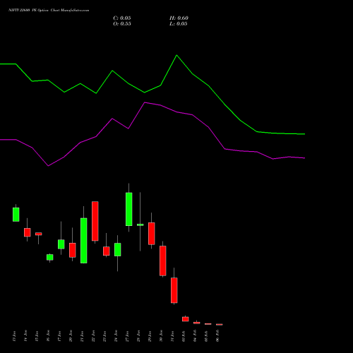 NIFTY 22600 PE PUT indicators chart analysis Nifty 50 options price chart strike 22600 PUT